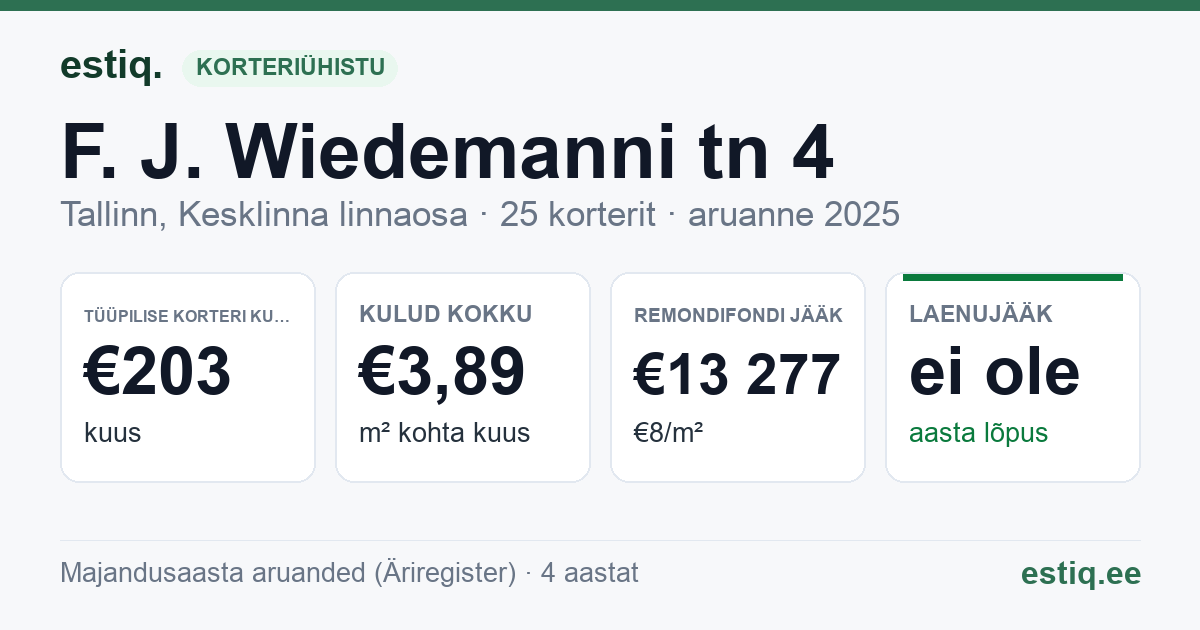 Tallinn, F. J. Wiedemanni tn 4 // Vesivärava tn 19 korteriühistu: põhinäitajad 2025 — tüüpiline korter €203 kuus