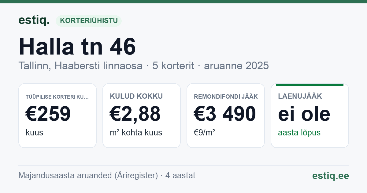 Tallinn, Halla tn 46 korteriühistu: põhinäitajad 2025 — tüüpiline korter €259 kuus