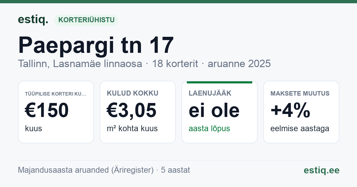 Tallinn, Paepargi tn 17 korteriühistu: põhinäitajad 2025 — tüüpiline korter €150 kuus