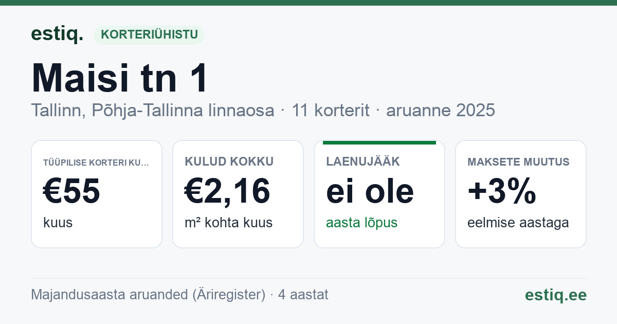 Tallinn, Maisi tn 1 korteriühistu: põhinäitajad 2025 — tüüpiline korter €55 kuus