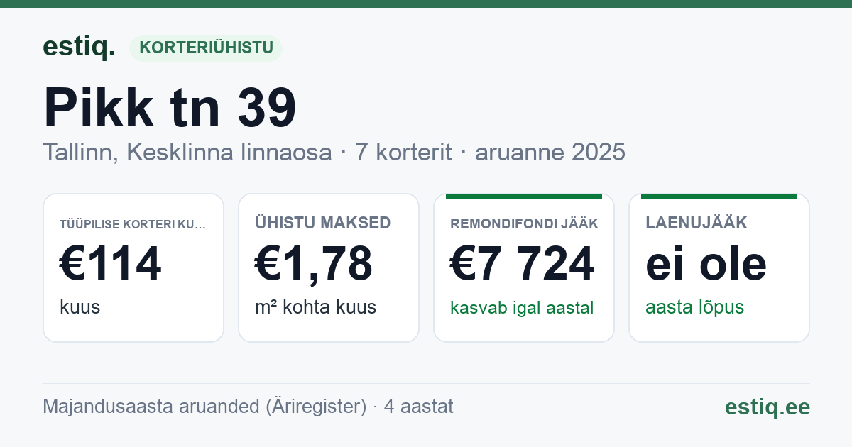Tallinn, Pikk tn 39 korteriühistu: põhinäitajad 2025 — tüüpiline korter €114 kuus