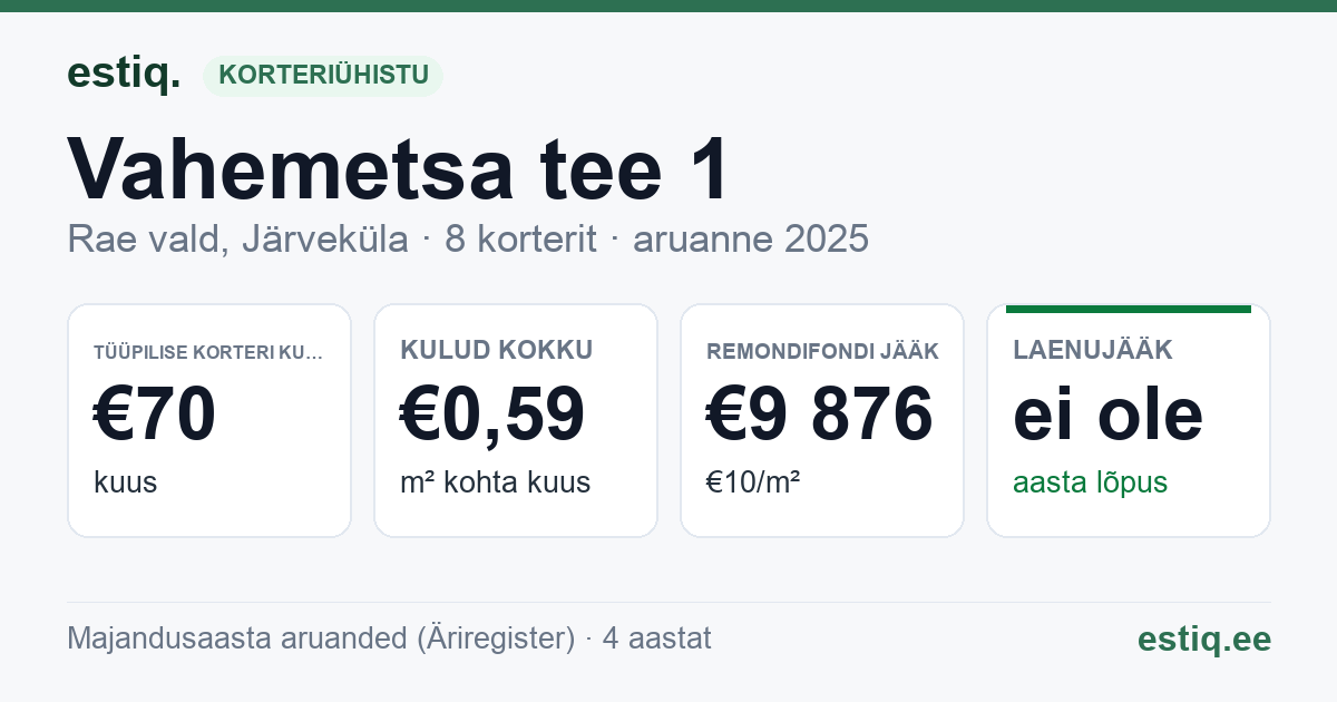 Rae vald, Järveküla, Vahemetsa tee 1 korteriühistu: põhinäitajad 2025 — tüüpiline korter €70 kuus