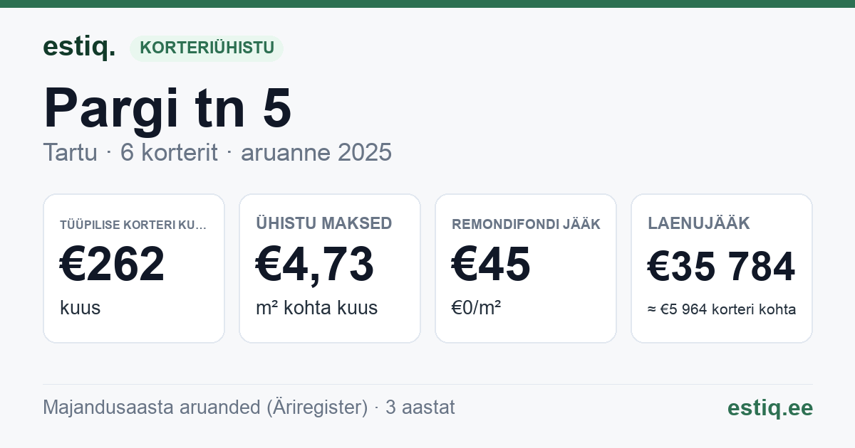Tartu linn, Pargi tn 5 korteriühistu: põhinäitajad 2025 — tüüpiline korter €262 kuus