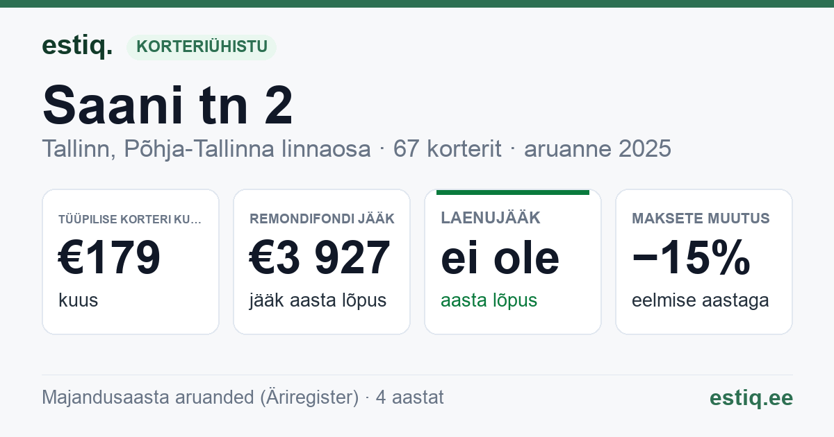 Tallinn, Saani tn 2 korteriühistu: põhinäitajad 2025 — tüüpiline korter €179 kuus