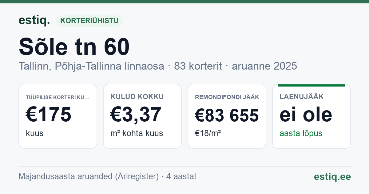 Tallinn, Sõle tn 60 korteriühistu: põhinäitajad 2025 — tüüpiline korter €175 kuus