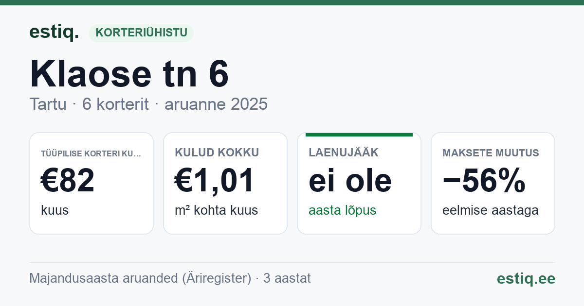Tartu linn, Klaose tn 6 korteriühistu: põhinäitajad 2025 — tüüpiline korter €82 kuus