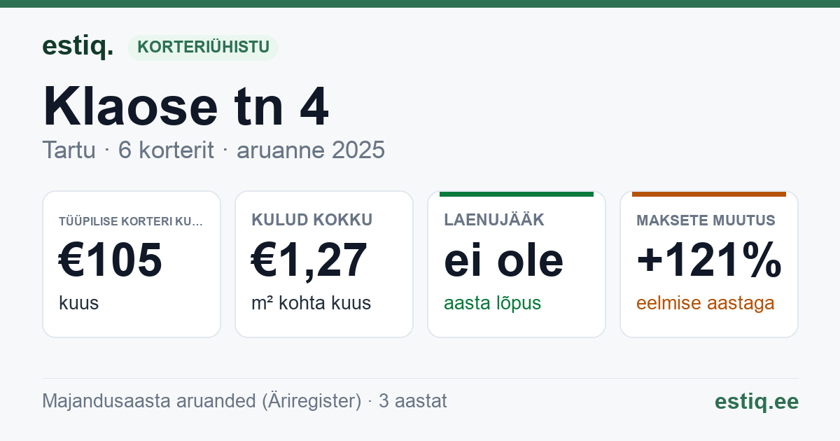 Tartu linn, Klaose tn 4 korteriühistu: põhinäitajad 2025 — tüüpiline korter €105 kuus