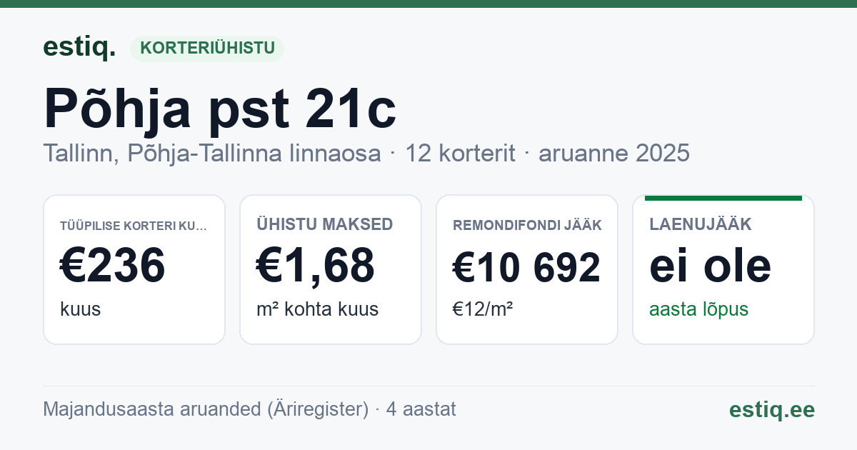 Tallinn, Põhja pst 21c korteriühistu: põhinäitajad 2025 — tüüpiline korter €236 kuus