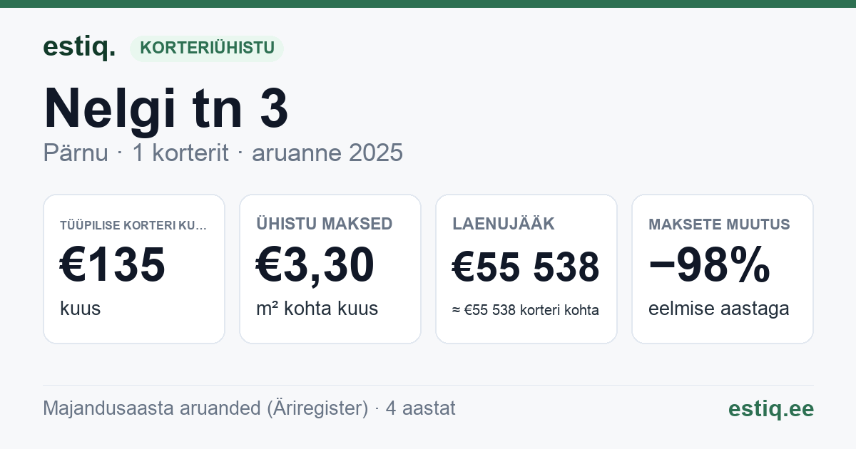 Pärnu linn, Audru alevik, Nelgi tn 3 korteriühistu: põhinäitajad 2025 — tüüpiline korter €135 kuus