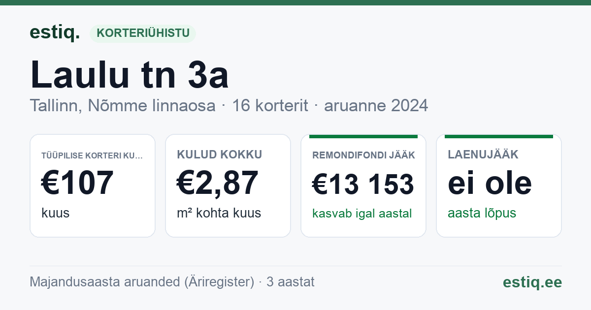 Tallinn, Laulu tn 3a korteriühistu: põhinäitajad 2024 — tüüpiline korter €107 kuus