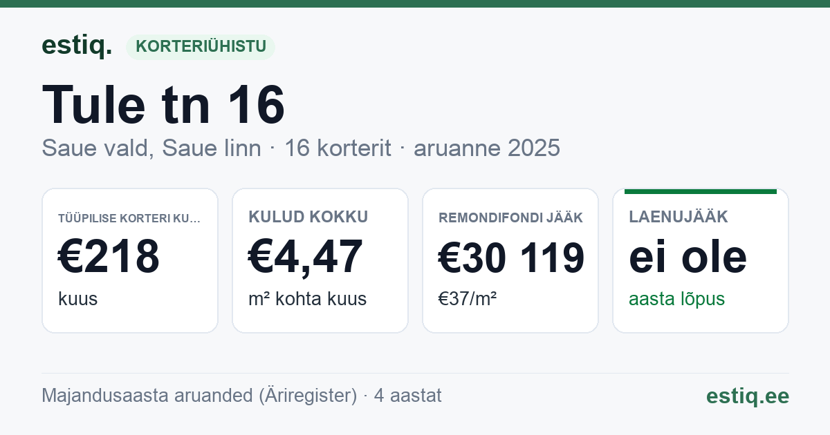 Saue vald, Saue linn, Tule tn 16 korteriühistu: põhinäitajad 2025 — tüüpiline korter €218 kuus