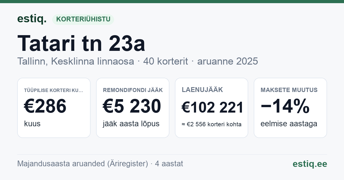 Tallinn, Tatari tn 23a, Tatari tn 25 korteriühistu: põhinäitajad 2025 — tüüpiline korter €286 kuus