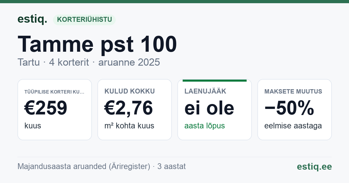 Tartu linn, Tamme pst 100 korteriühistu: põhinäitajad 2025 — tüüpiline korter €259 kuus