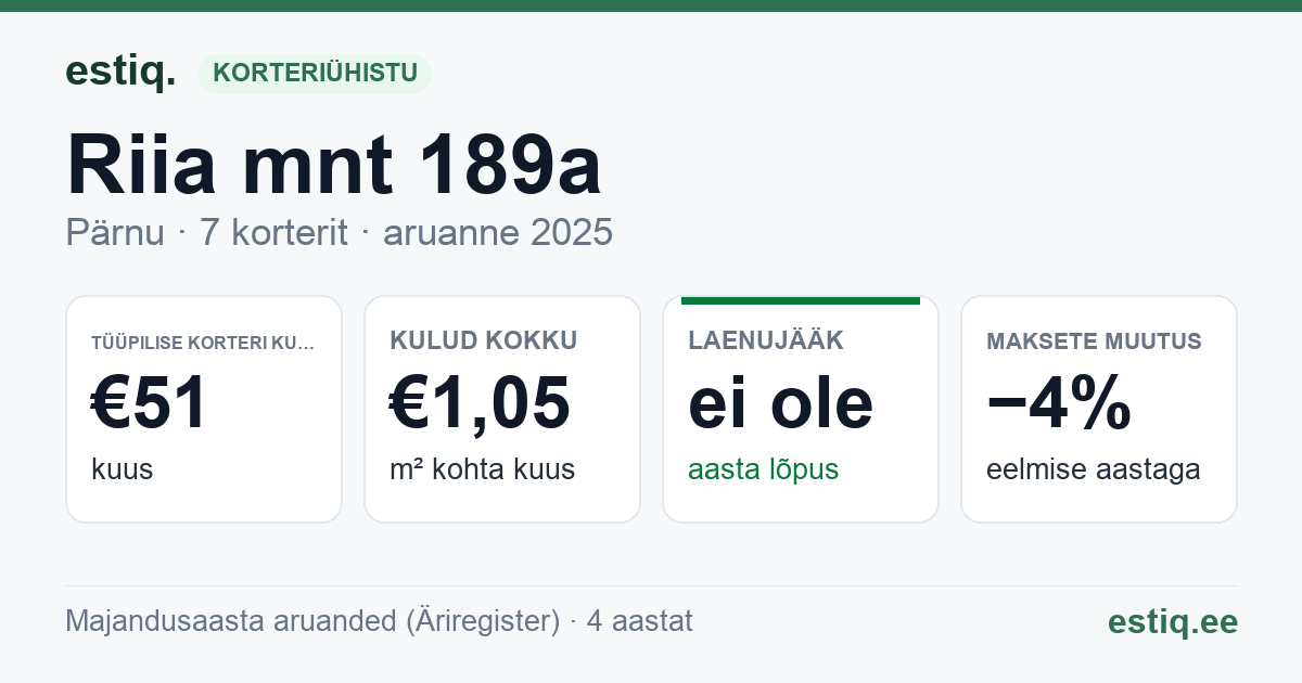 Pärnu linn, Riia mnt 189a korteriühistu: põhinäitajad 2025 — tüüpiline korter €51 kuus