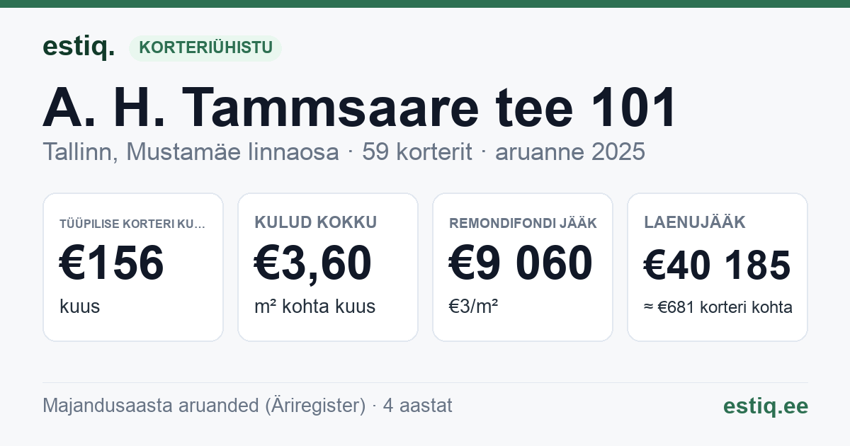 Tallinn, A. H. Tammsaare tee 101 korteriühistu: põhinäitajad 2025 — tüüpiline korter €156 kuus