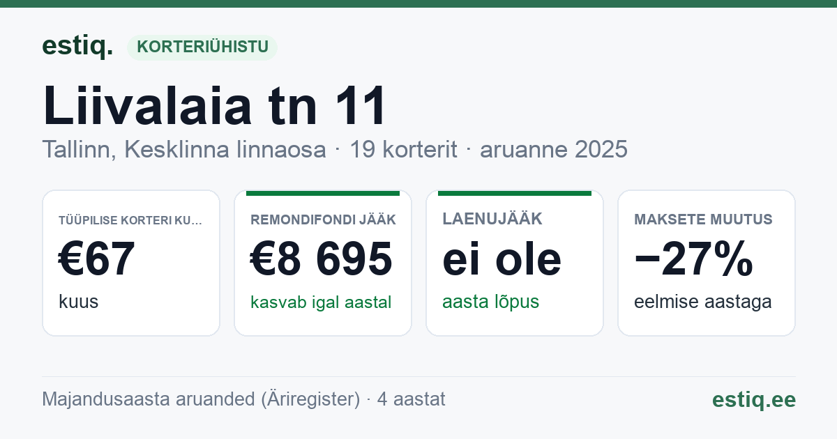 Tallinn, Liivalaia tn 11 korteriühistu: põhinäitajad 2025 — tüüpiline korter €67 kuus