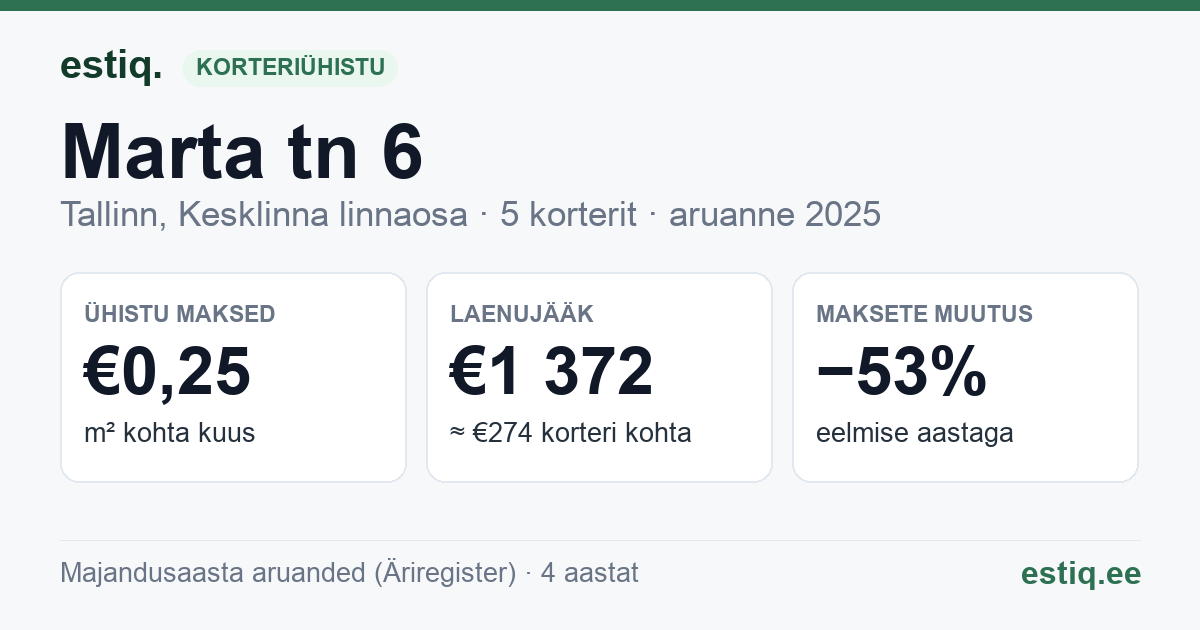 Tallinn, Marta tn 6 korteriühistu: põhinäitajad 2025