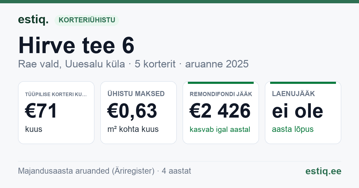 Rae vald, Uuesalu küla, Hirve tee 6 korteriühistu: põhinäitajad 2025 — tüüpiline korter €71 kuus
