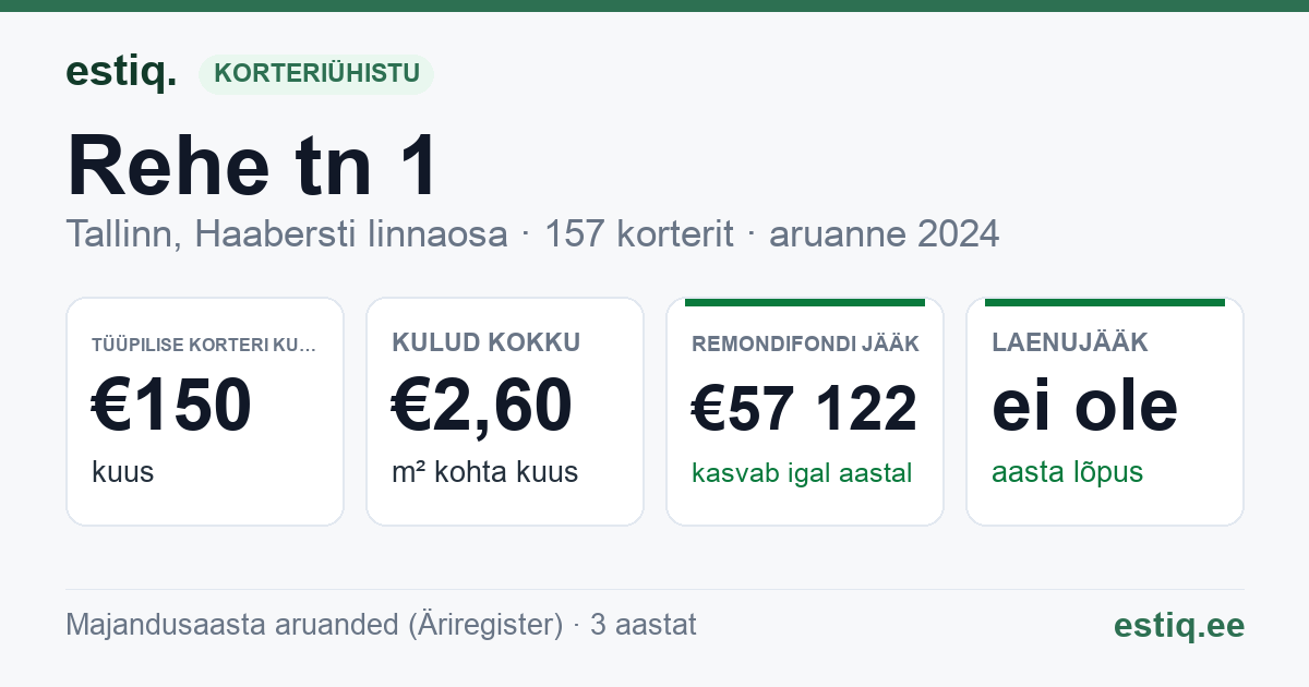 Tallinn, Rehe tn 1 // 5 // 7 // 9 // 11 korteriühistu: põhinäitajad 2024 — tüüpiline korter €150 kuus