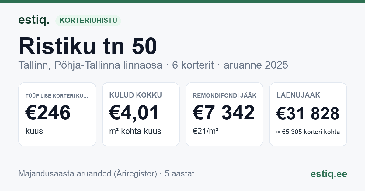 Tallinn, Ristiku tn 50 korteriühistu: põhinäitajad 2025 — tüüpiline korter €246 kuus