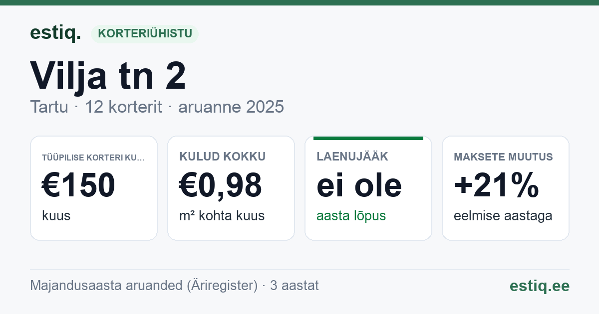 Tartu linn, Vilja tn 2 korteriühistu: põhinäitajad 2025 — tüüpiline korter €150 kuus