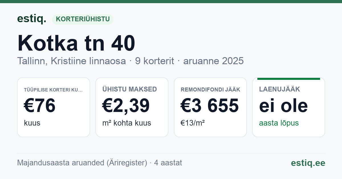 Tallinn, Kotka tn 40 korteriühistu: põhinäitajad 2025 — tüüpiline korter €76 kuus