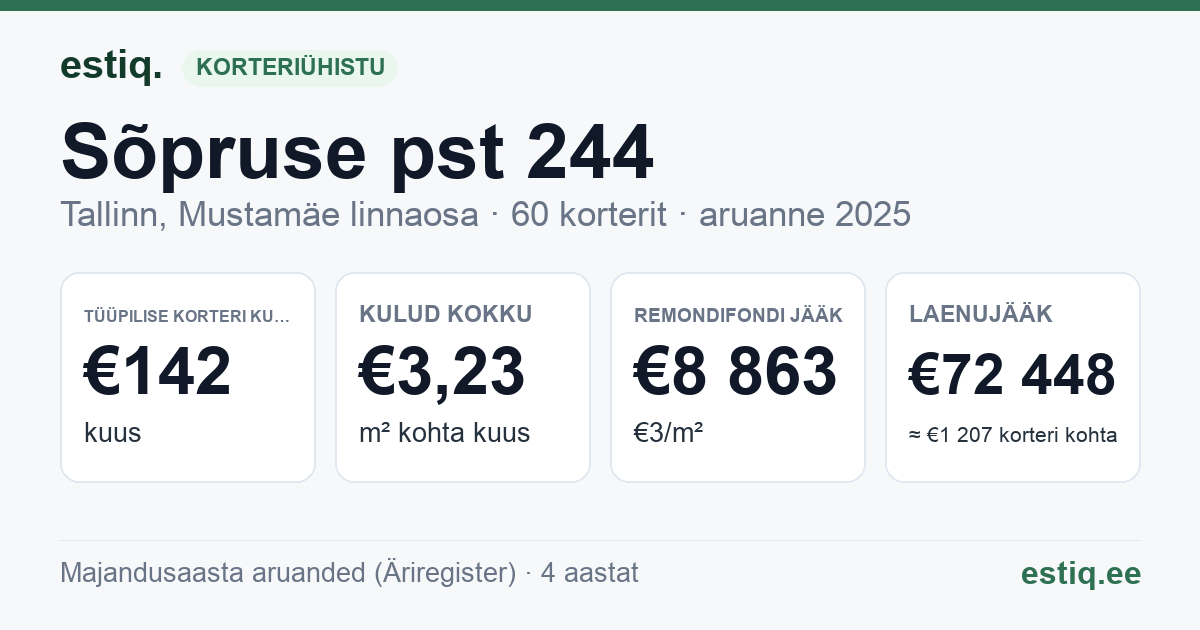 Tallinn, Sõpruse pst 244 korteriühistu: põhinäitajad 2025 — tüüpiline korter €142 kuus