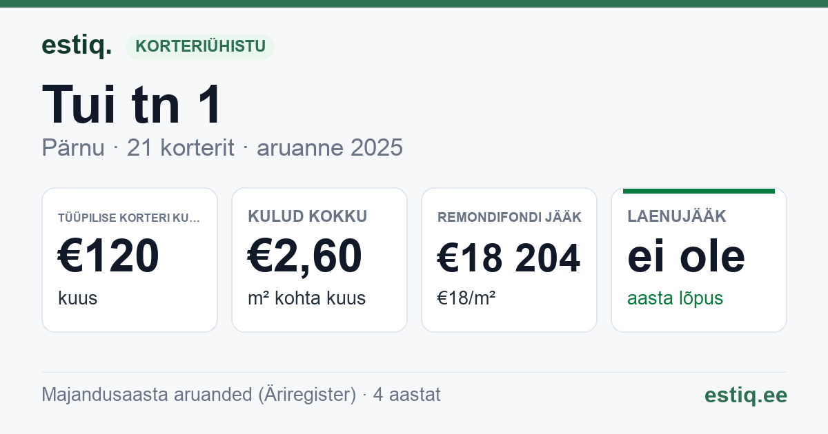 Pärnu linn, Tui tn 1 korteriühistu: põhinäitajad 2025 — tüüpiline korter €120 kuus