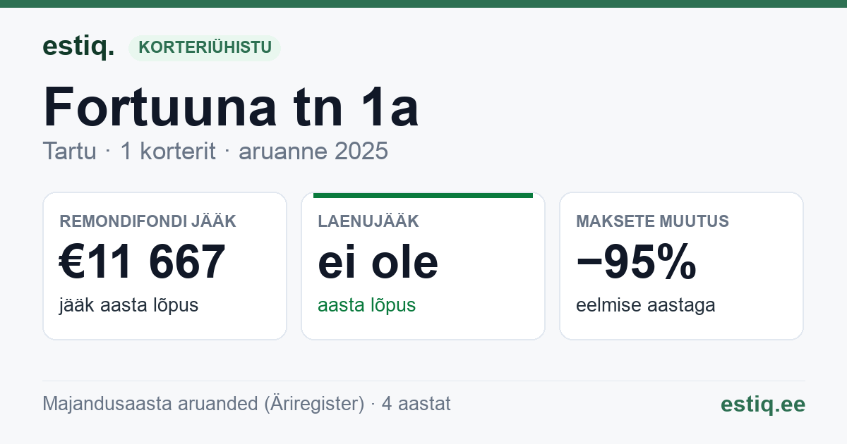 Tartu linn, Fortuuna tn 1a korteriühistu: põhinäitajad 2025
