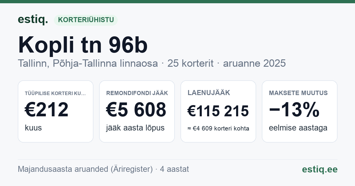 Tallinn, Kopli tn 96b, Kopli tn 96d korteriühistu: põhinäitajad 2025 — tüüpiline korter €212 kuus