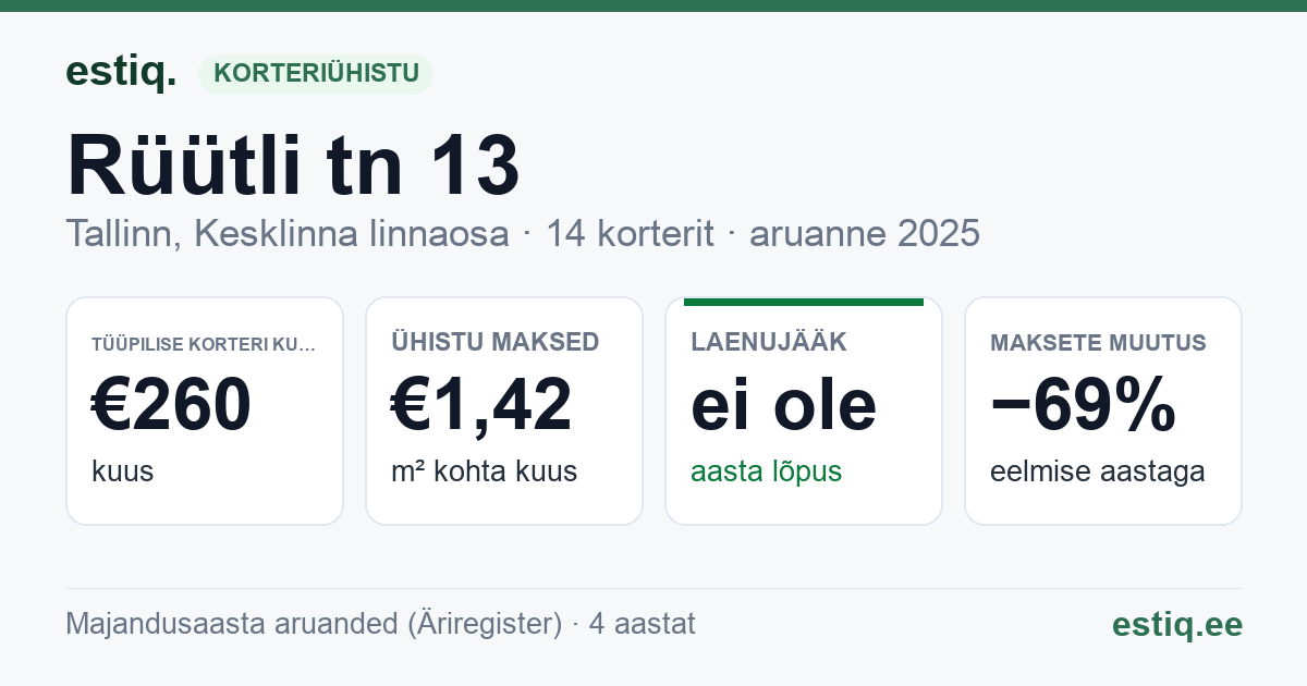 Tallinn, Rüütli tn 13 korteriühistu: põhinäitajad 2025 — tüüpiline korter €260 kuus