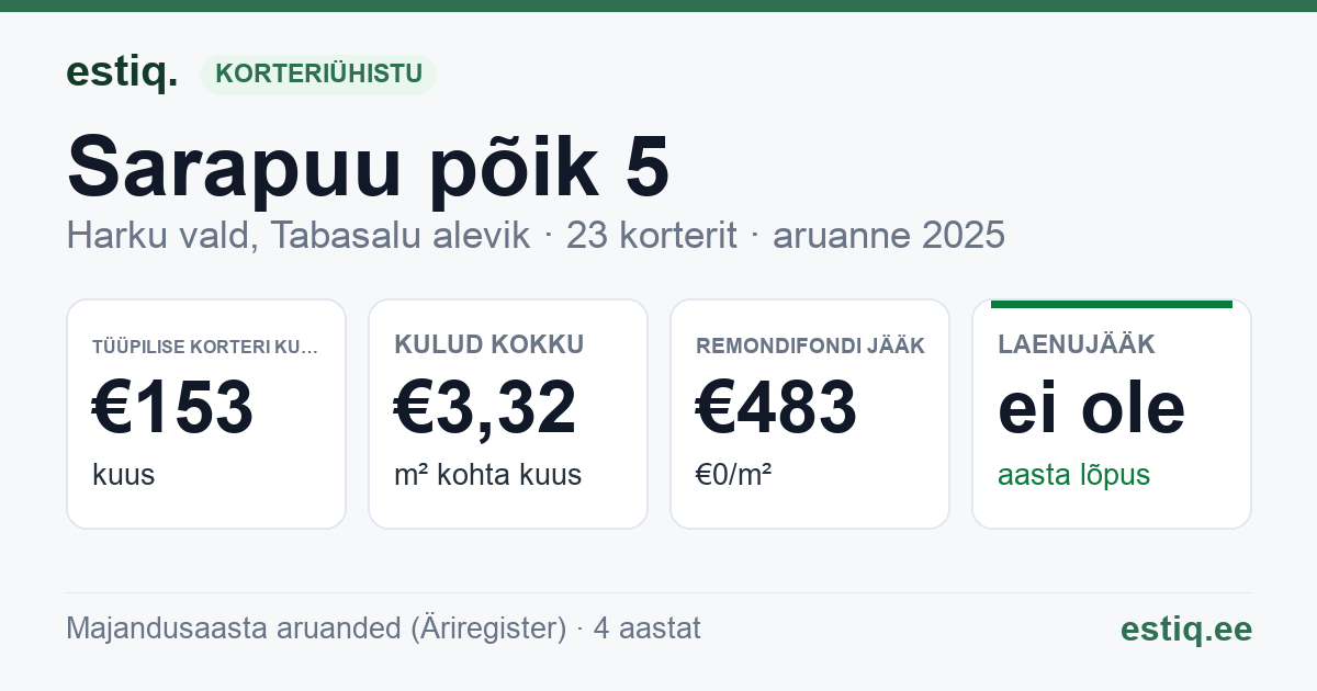 Harku vald, Tabasalu alevik, Sarapuu põik 5 korteriühistu: põhinäitajad 2025 — tüüpiline korter €153 kuus