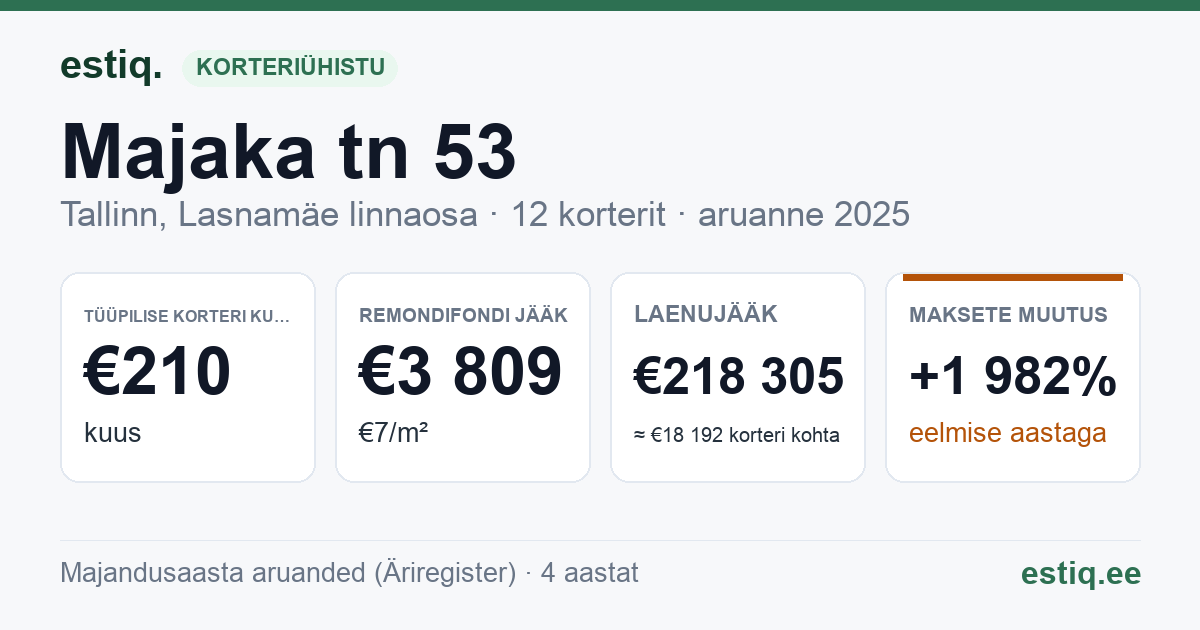 Tallinn, Majaka tn 53 korteriühistu: põhinäitajad 2025 — tüüpiline korter €210 kuus
