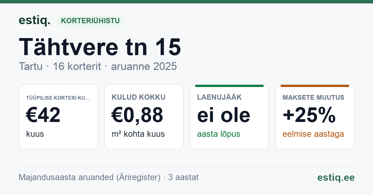 Tartu linn, Tähtvere tn 15 // 17 // 17a korteriühistu: põhinäitajad 2025 — tüüpiline korter €42 kuus