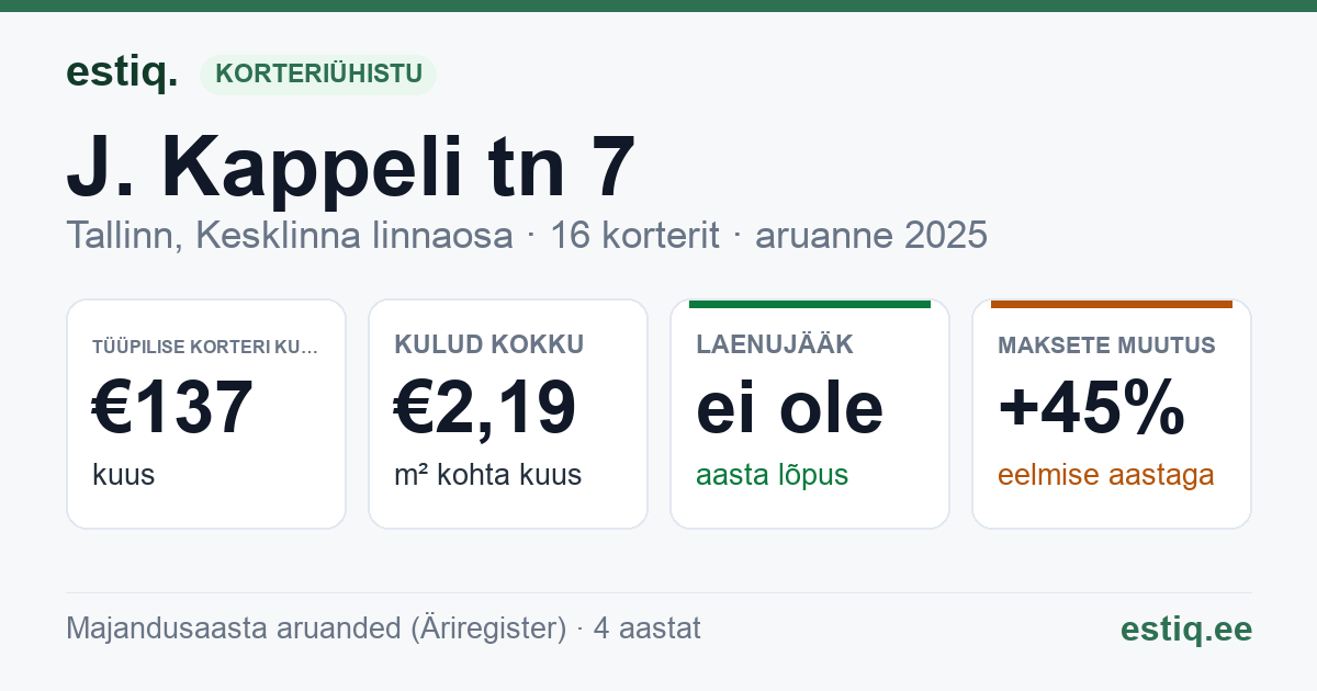Tallinn, J. Kappeli tn 7 korteriühistu: põhinäitajad 2025 — tüüpiline korter €137 kuus