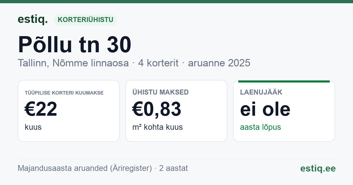 Tallinn, Põllu tn 30 korteriühistu: põhinäitajad 2025 — tüüpiline korter €22 kuus