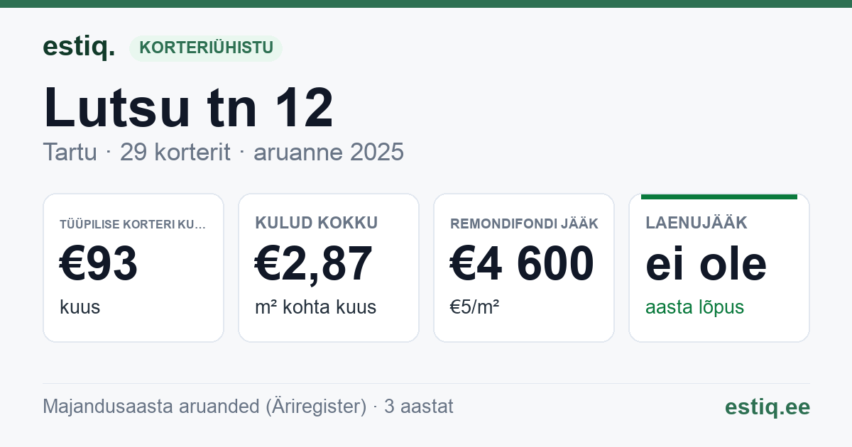 Tartu linn, Lutsu tn 12 korteriühistu: põhinäitajad 2025 — tüüpiline korter €93 kuus