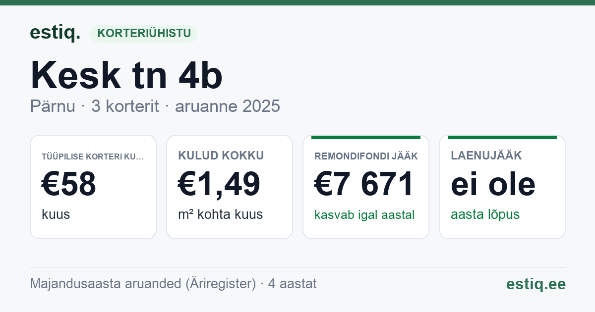 Pärnu linn, Kesk tn 4b korteriühistu: põhinäitajad 2025 — tüüpiline korter €58 kuus