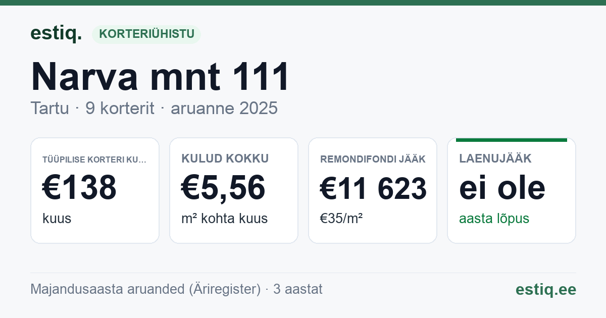 Tartu linn, Narva mnt 111 // 113 korteriühistu: põhinäitajad 2025 — tüüpiline korter €138 kuus