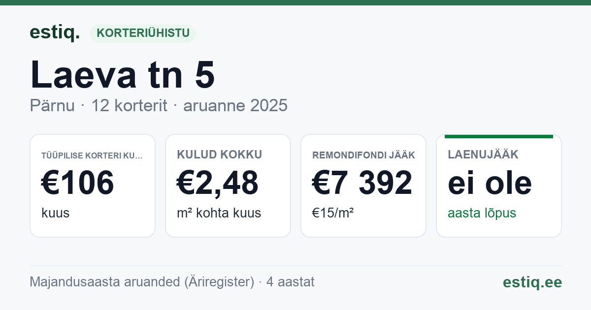 Pärnu linn, Laeva tn 5 korteriühistu: põhinäitajad 2025 — tüüpiline korter €106 kuus