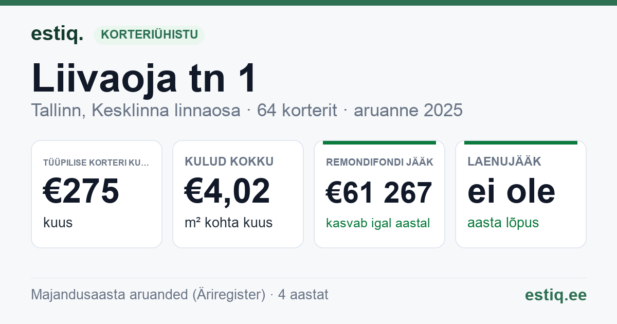 Tallinn, Liivaoja tn 1 // 1a // 1b // 1c // 1d korteriühistu: põhinäitajad 2025 — tüüpiline korter €275 kuus