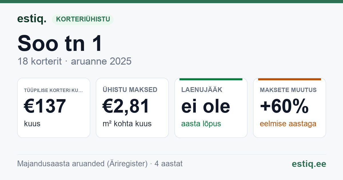 Lüganuse vald, Kiviõli linn, Soo tn 1 korteriühistu: põhinäitajad 2025 — tüüpiline korter €137 kuus