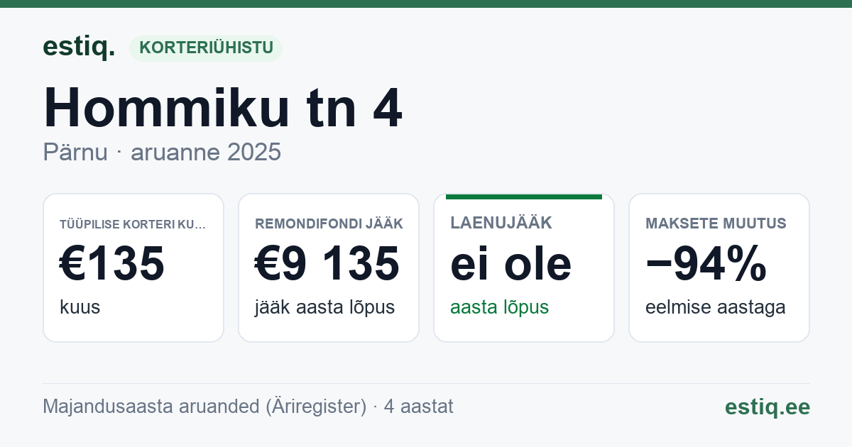 Pärnu linn, Hommiku tn 4 korteriühistu: põhinäitajad 2025 — tüüpiline korter €135 kuus