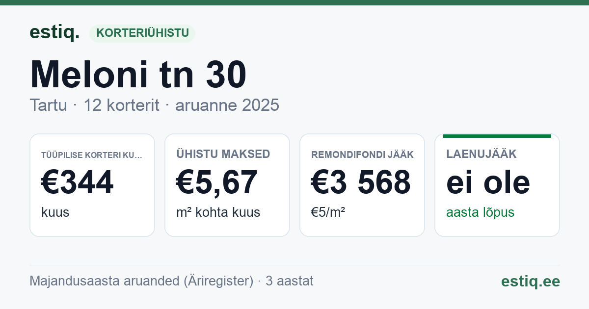 Tartu linn, Meloni tn 30 korteriühistu: põhinäitajad 2025 — tüüpiline korter €344 kuus