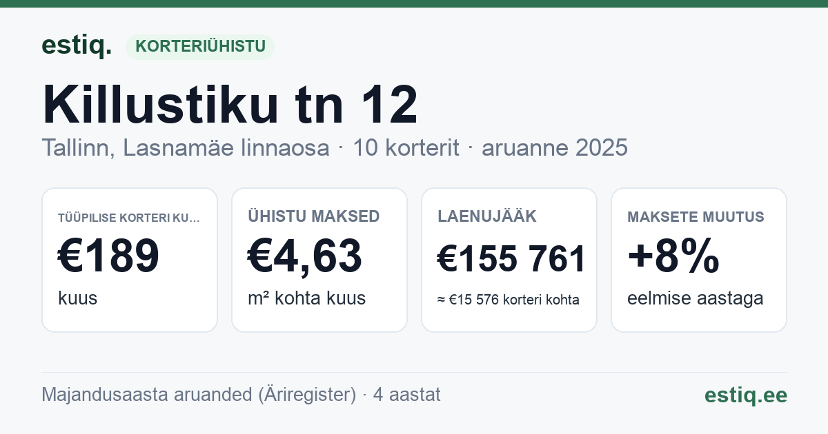 Tallinn, Killustiku tn 12 korteriühistu: põhinäitajad 2025 — tüüpiline korter €189 kuus