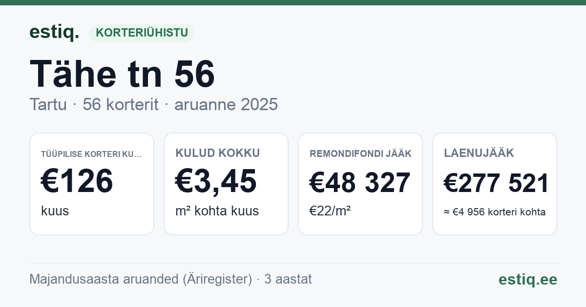 Tartu linn, Tähe tn 56 // 56a korteriühistu: põhinäitajad 2025 — tüüpiline korter €126 kuus