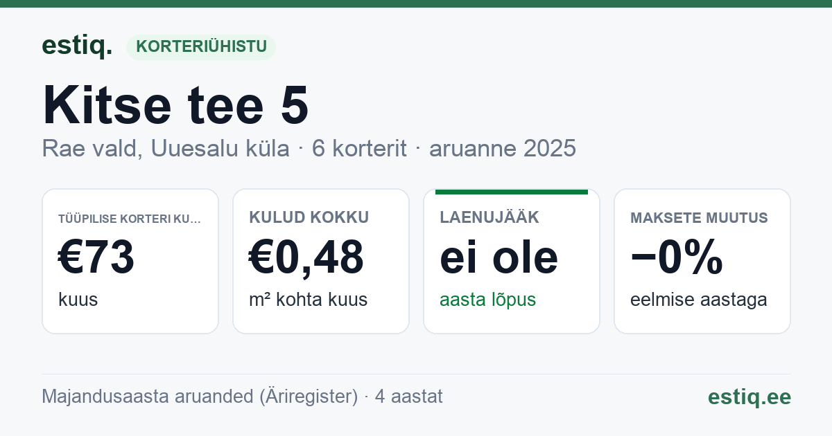 Rae vald, Uuesalu küla, Kitse tee 5 korteriühistu: põhinäitajad 2025 — tüüpiline korter €73 kuus