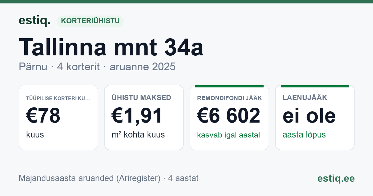 Pärnu linn, Tallinna mnt 34a korteriühistu: põhinäitajad 2025 — tüüpiline korter €78 kuus
