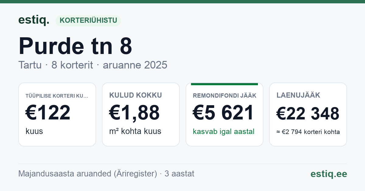 Tartu linn, Purde tn 8 korteriühistu: põhinäitajad 2025 — tüüpiline korter €122 kuus