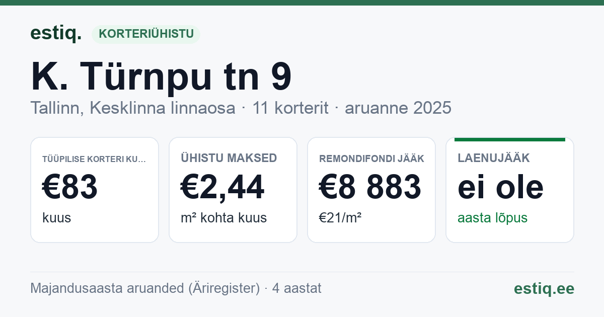 Tallinn, K. Türnpu tn 9 korteriühistu: põhinäitajad 2025 — tüüpiline korter €83 kuus